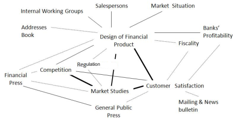 Figure 14: Global word graph Financial product design with more details.