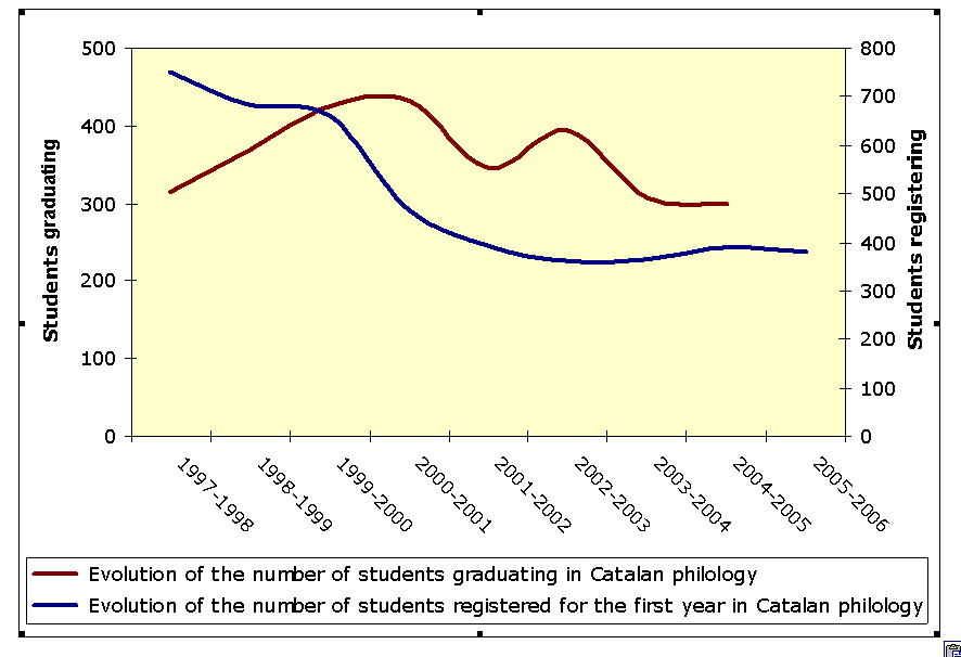 Figure 2. Evolution of the number of students graduating in Catalan philology and first-year students registering at Catalan universities, the Universitat de les Illes Balears and the Universitat de Valncia
