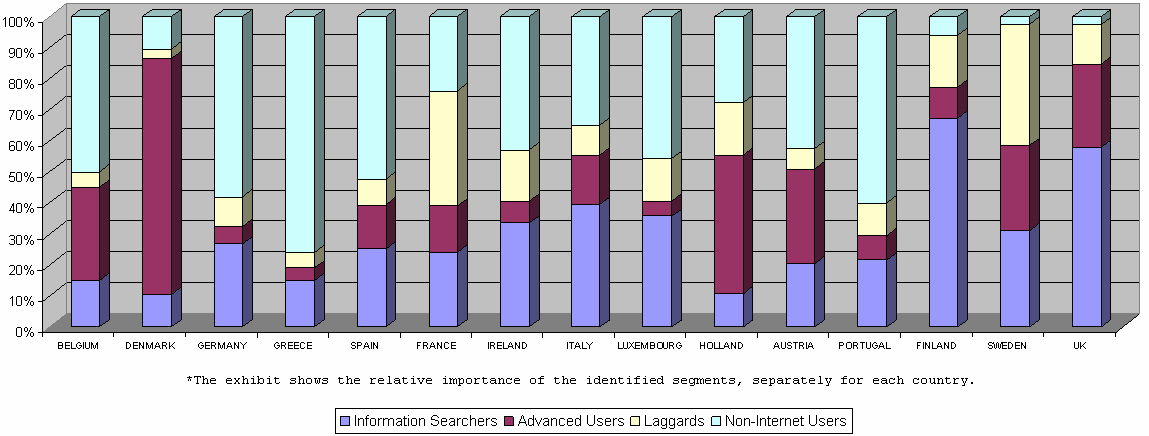 Figure 1: Distribution of segments in EU-15 countries