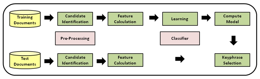 The procedure of the key phrase extraction algorithm