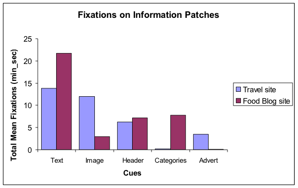 Figure 2: Duration of fixations (min_sec) on cues on Travel and Food Blog sites