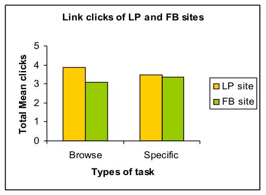 Figure 5b: Link clicks on Lonely Planet and Food Blog sites (Browse and Specific tasks)