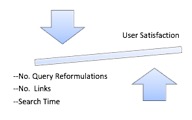 Inverse correlation between these implicit feedbacks and user satisfaction