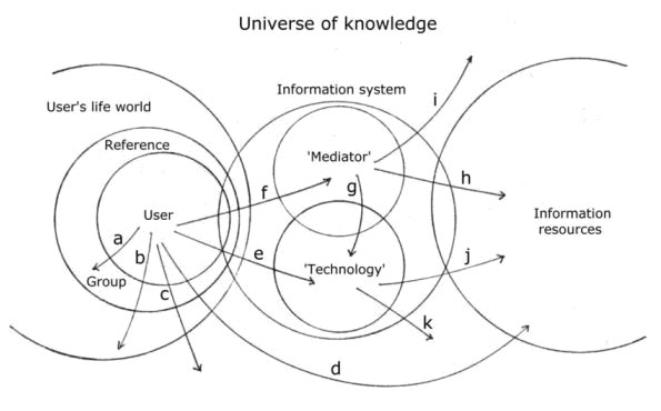 model of the information process