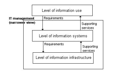 Degree Information Systems on Figure 2  Three Level Model Of Information Management  Source
