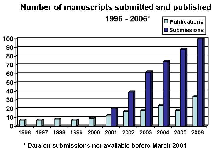 Figures showing articles published per year 1996 to 2005
