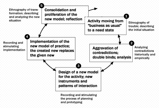 Figure 2: Expansive learning cycle