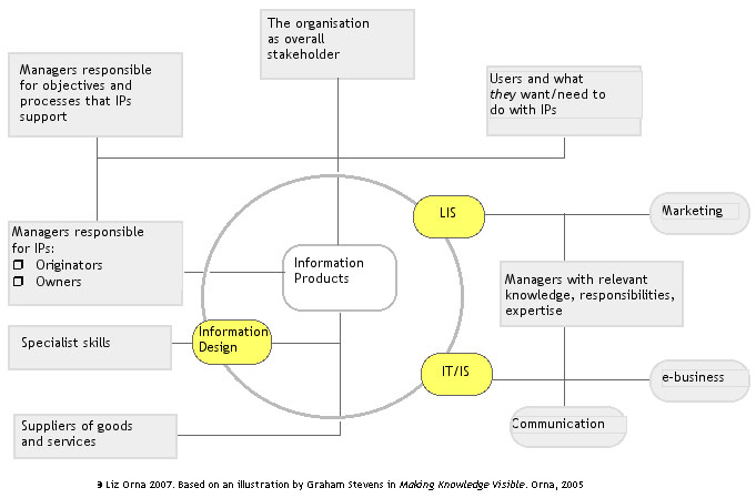The mainly unrecognised stakeholders in organizational information products