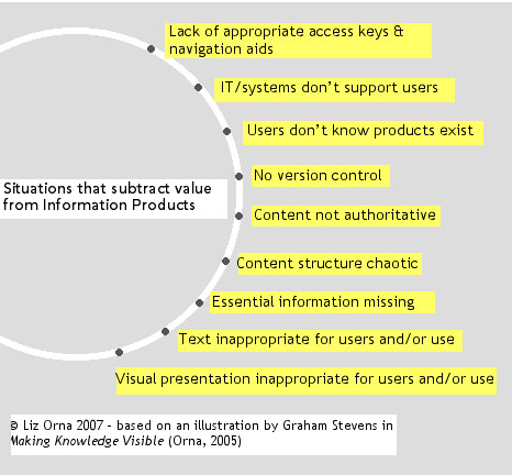 Situations that subtract value from Information Products