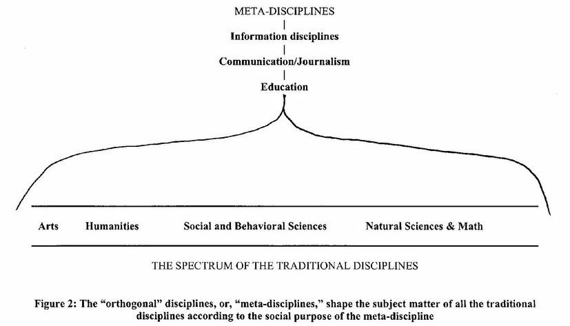 the orthogonal disciplines, or meta-disciplines, shape the subject matter of all the traditional disciplines according to the social purpose of the meta-discipline
