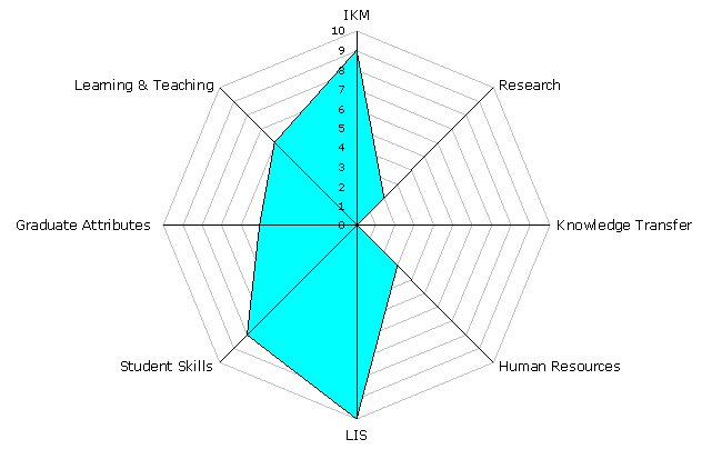 Figure 3: Radar diagram showing example of an institutional self-assessment