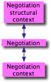 Figure 3: Strauss's components of a negotiation
