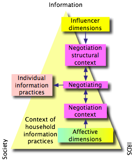 Figure 4: The dimensions of action and the negotiation model