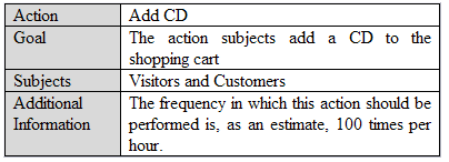 Description of the action Add CD