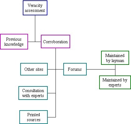Figure 5: The attributes that make up the component veracity assessment