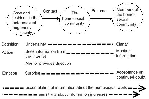 homosexuals and society