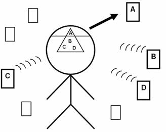 Figure 1: A user encounters potentially triggering items B, C, D - matched by user's interest space 'iceberg' in user's head) - while moving through an information space searching for item A