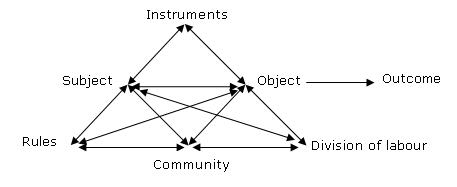 Figure 1: The activity system