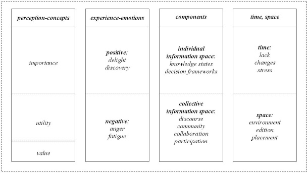 Figure 1: Model of collective discourse based on experience in relevance assessment