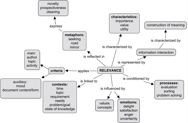 Figure 2: Concept map for perception of relevance