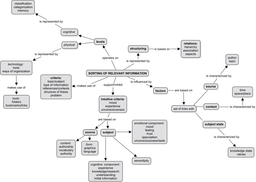 Figure 4: Concept map for Sorting of relevant information