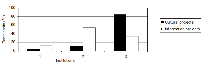 Figure 2 Participation of memory institutions in cultural and information projects