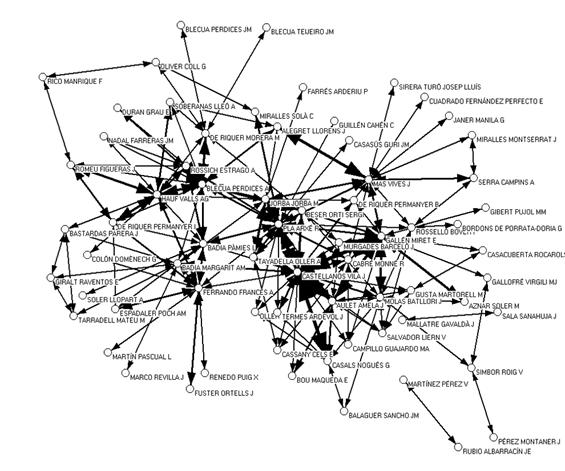 Figure 10: Network of co-participation relations on thesis committees between main nodes.