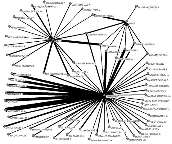 Figure 13: Network of relations between committee members and the area of literature of the thesis