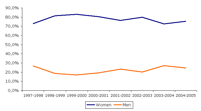 Figure 5. Percentage distribution of graduates according to sex