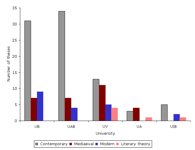 Figure 7. Number of theses defended in each area of study at the 5 universities with most theses on Catalan literature.
