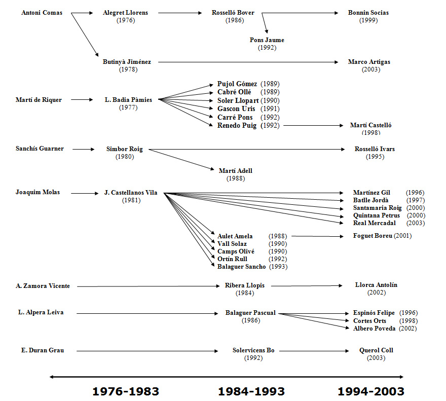 Figure 8: Genealogies generated from PhD theses.