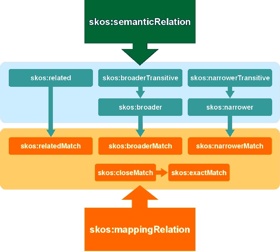 Organizational diagram of semantic and correspondence relationships
