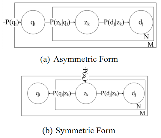 Figure 4: The aspect model of probabilistic latent semantic analysis