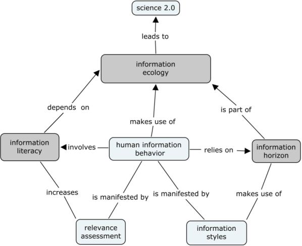 Conceptual map - information ecology and information literacy
