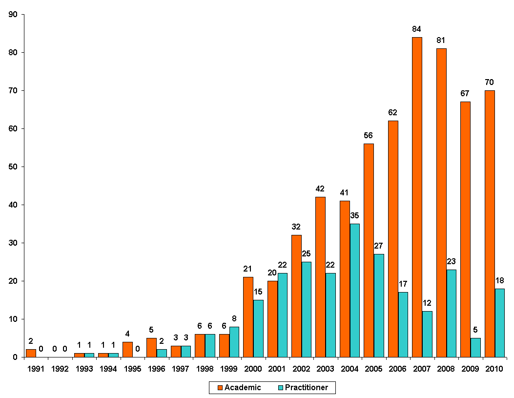 Figure 1: Academic and practitioner publications on communities of practice in EBSCO Business Source Complete