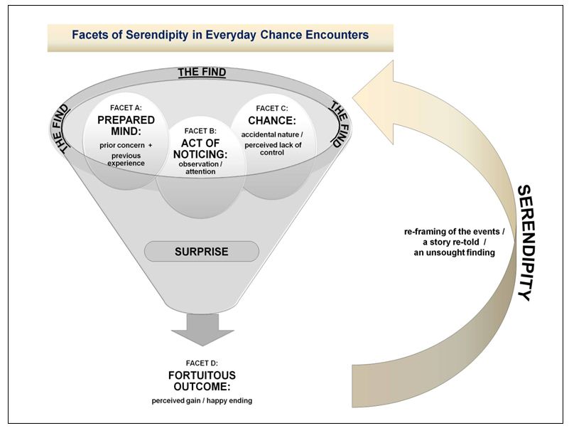 Figure 2. The conceptual model of serendipity facets in everyday chance encounters