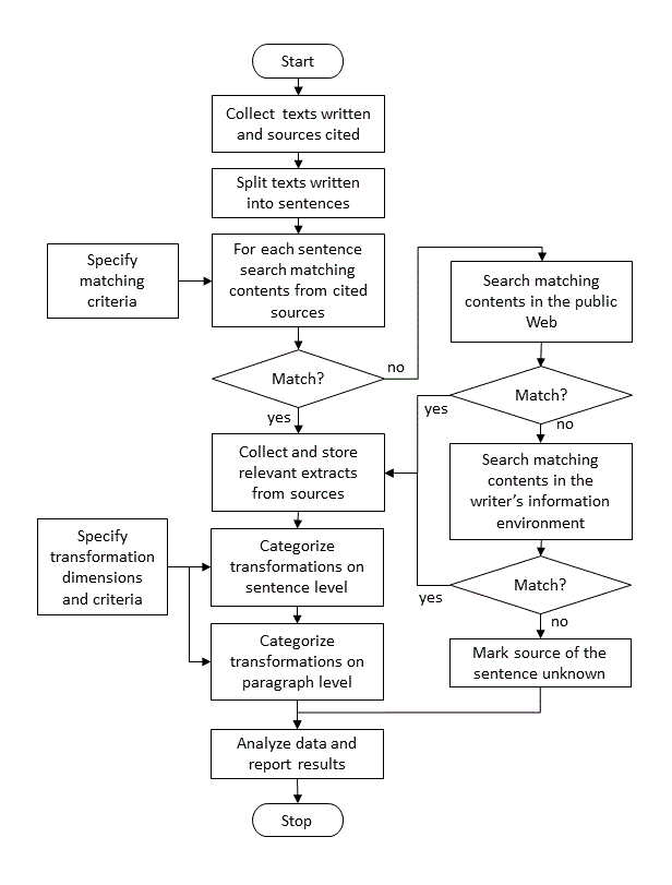 Methodology Flow Chart Thesis