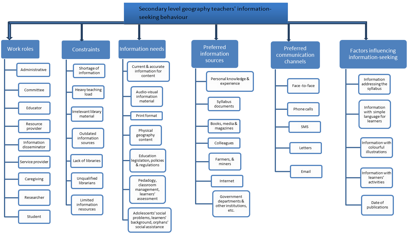 An Investigation Of Information seeking Behaviour Of Geography Teachers 