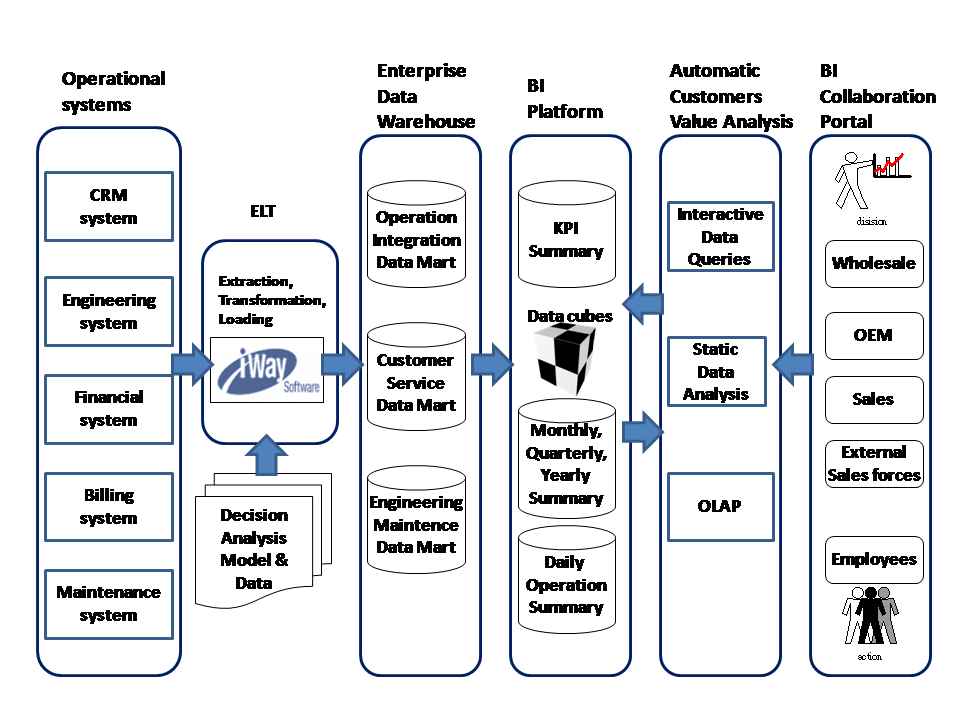 Business Intelligence System