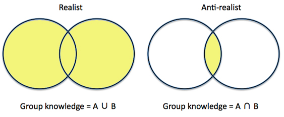 Figure 1: Contrasting views of supra-individual knowledge