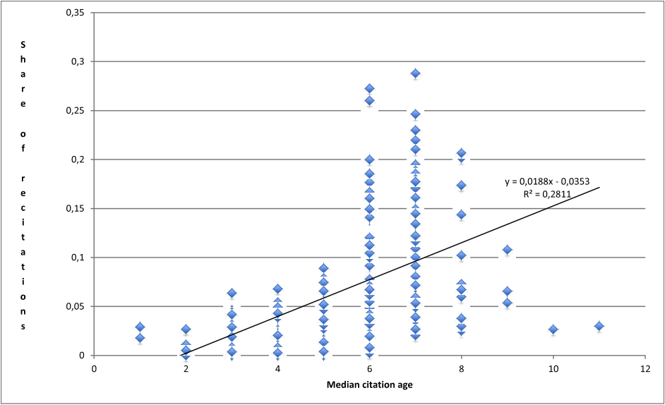 Figure 2: The median citation age and share of re-citations