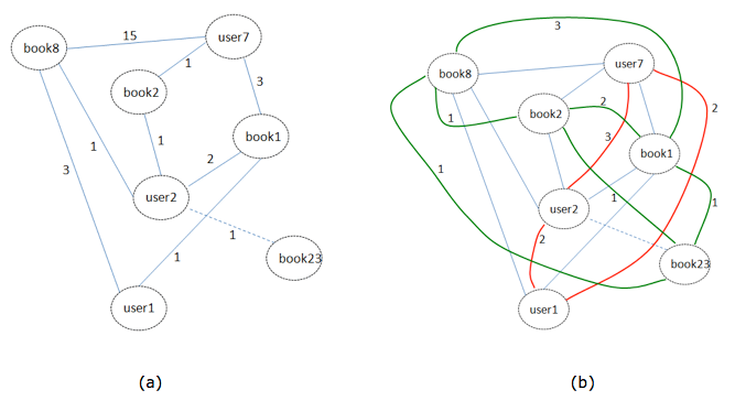Example graph representation in which nodes can be users or books