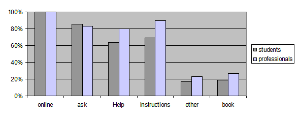 Percentages of respondents who consult the various information sources