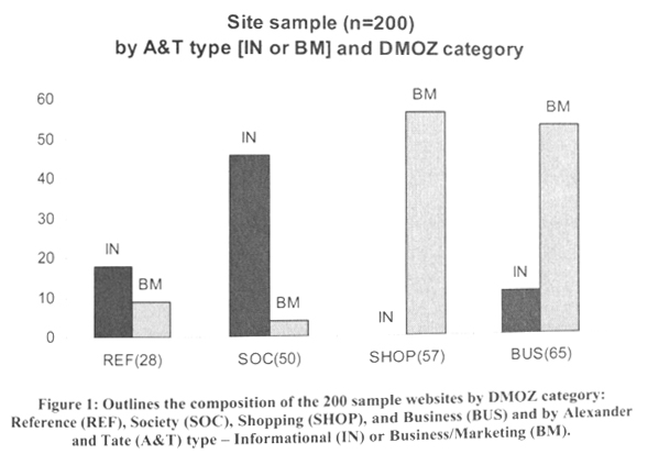 Figure 6: Composition of the 200 sample websites by DMOZ category