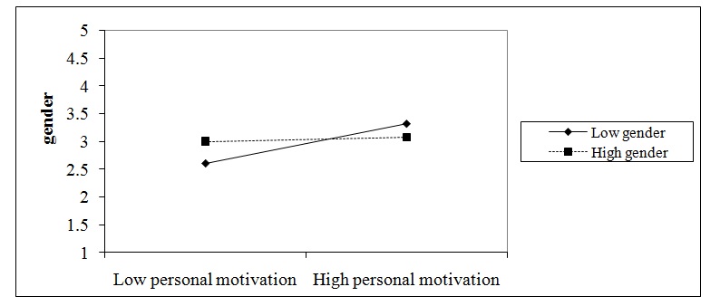 Figure 2: Interaction between sex and personal motivation