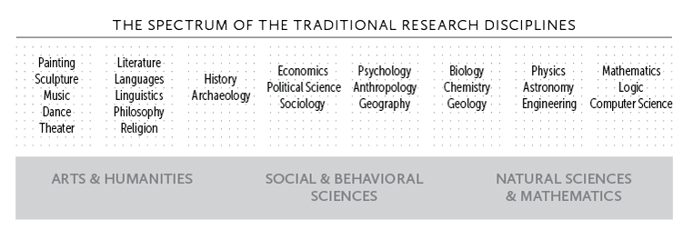 Figure 1. The spectrum of the traditional academic disciplines.