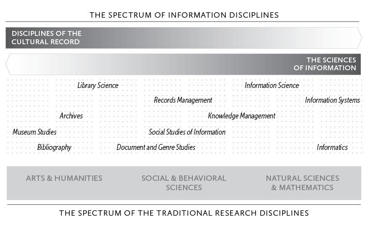 Figure 3: The information disciplines.