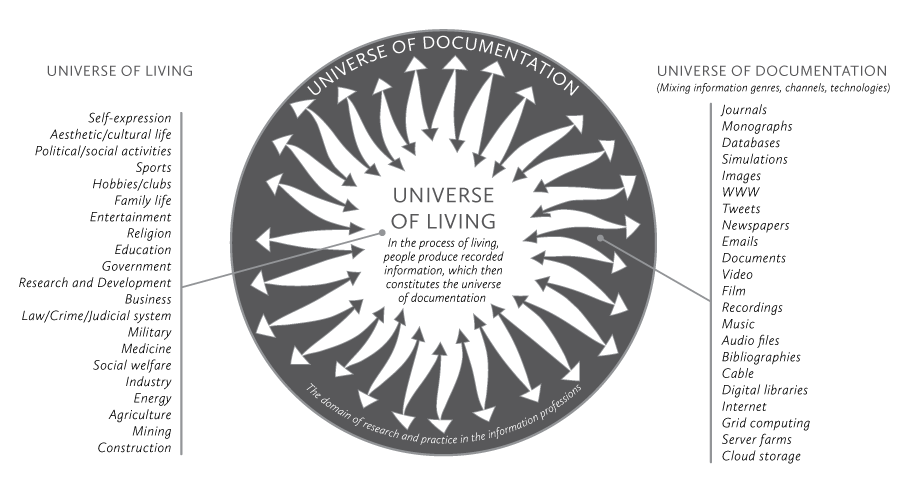 Figure 6: The universe of documentation and the universe of living.