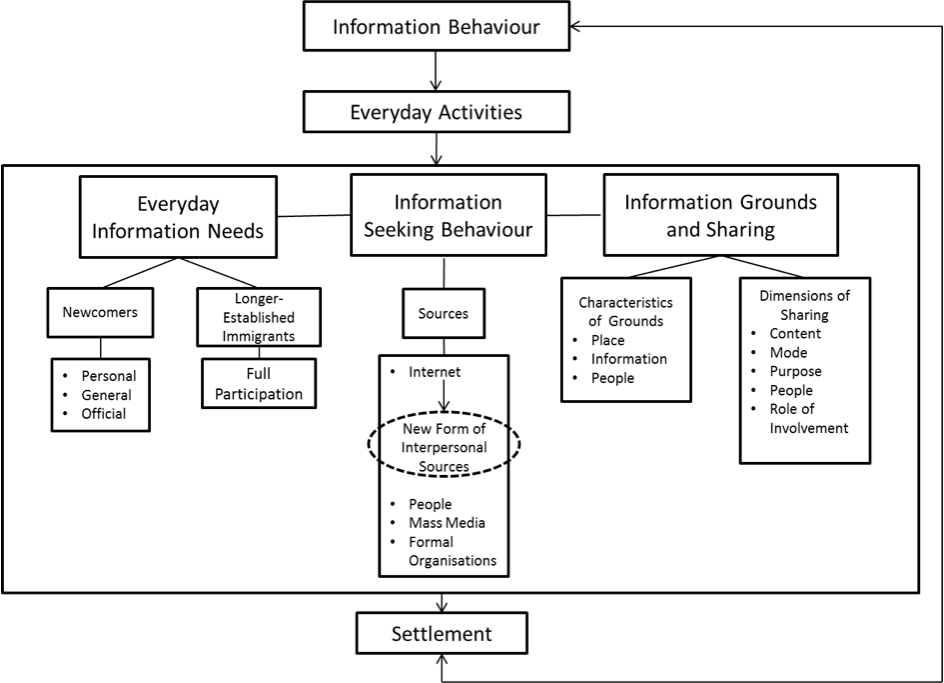 Figure 3. Asian immigrants’ information behaviour model 