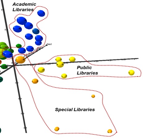 Figure6: MDS map of LIS related Websites based on tag information: regional view – library sites
